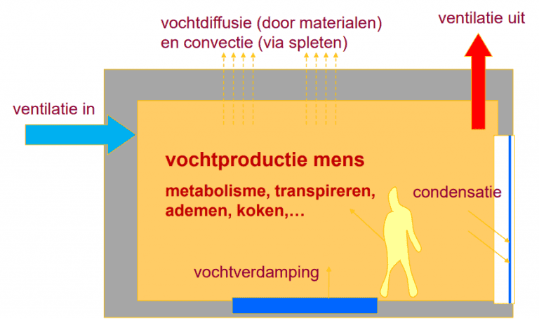 Hoe Krijg Je Condens Weg Vochtbestrijding info